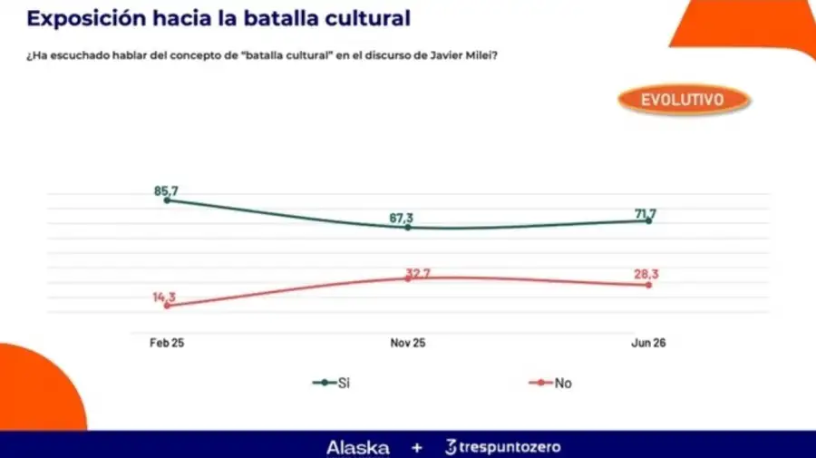 Encuesta de Alaska y Trespuntozero 03072026
