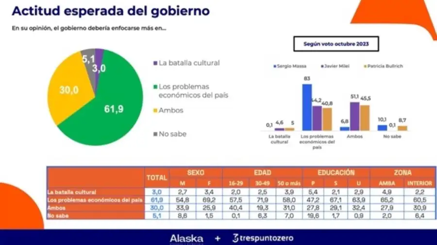 Encuesta de Alaska y Trespuntozero 03072026