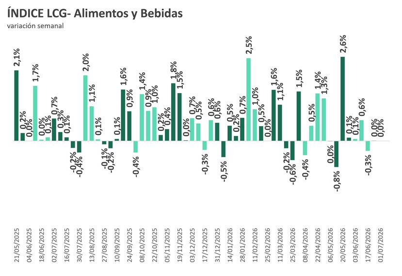 Índice Alimentos y bebidas LCG