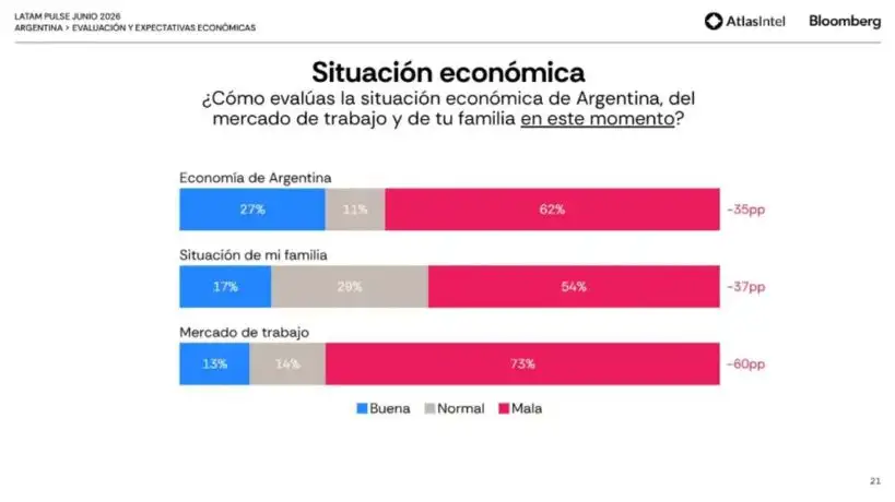 Situación Económica