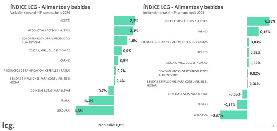 Variación Alimentos y Bebidas LCG