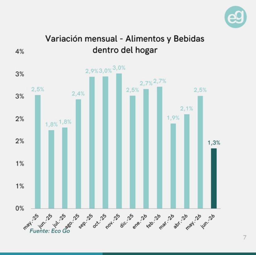 Variación mensual alimentos y bebidas EcoGo