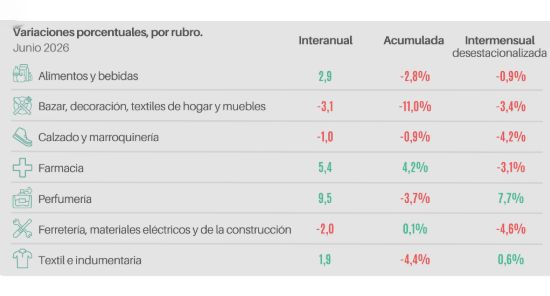 El informe de CAME de ventas minoristas Pymes en junio 2026.