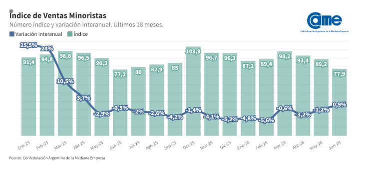 El informe de CAME de ventas minoristas Pymes en junio 2026.