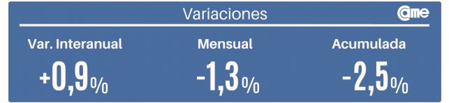 El informe de CAME de ventas minoristas Pymes en junio 2026.