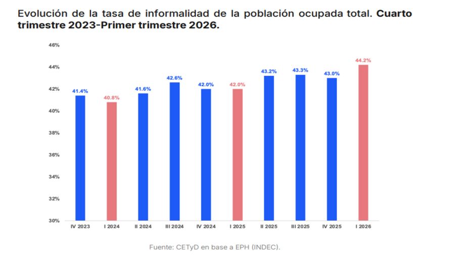 Gráfico informe de la UNSAM 06072026