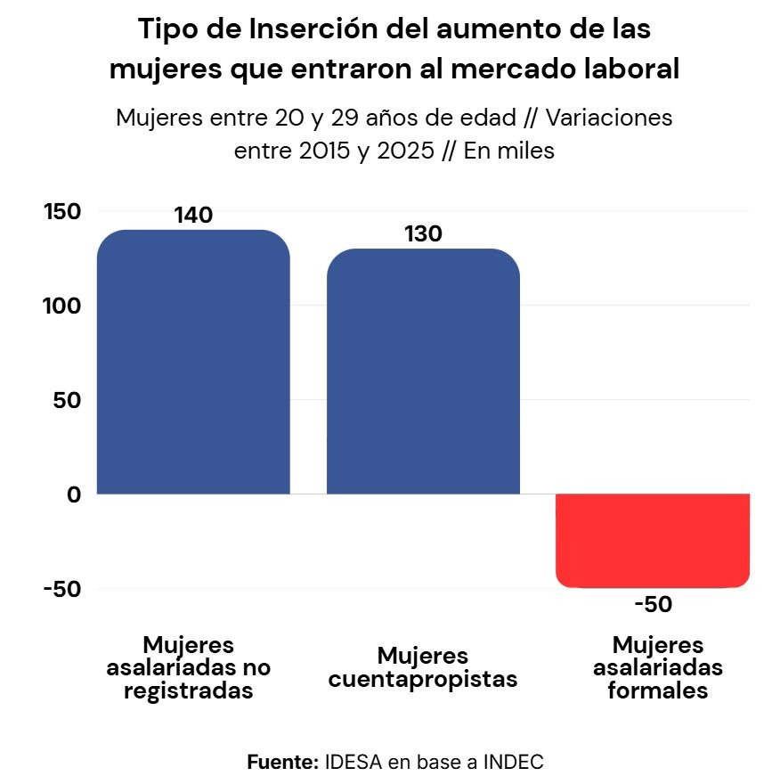 Informalidad laboral entre las mujeres.