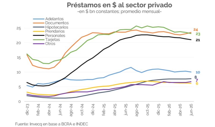 Préstamos en pesos al sector privado