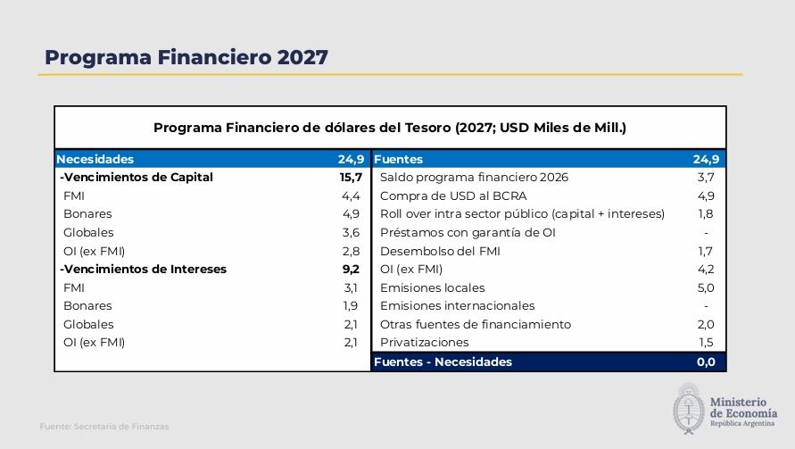Programa financiero pago deudas 2027.