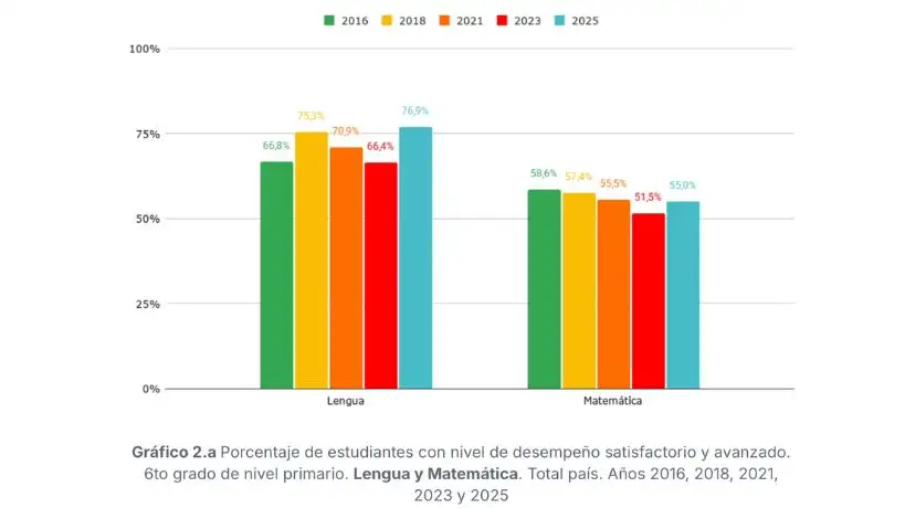 Pruebas Aprender 2025