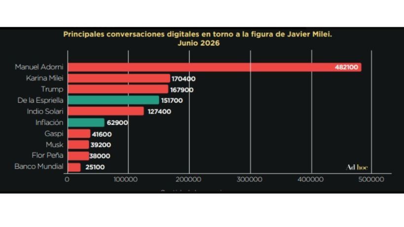 Conversaciones digitales en torno a la figura de Milei
