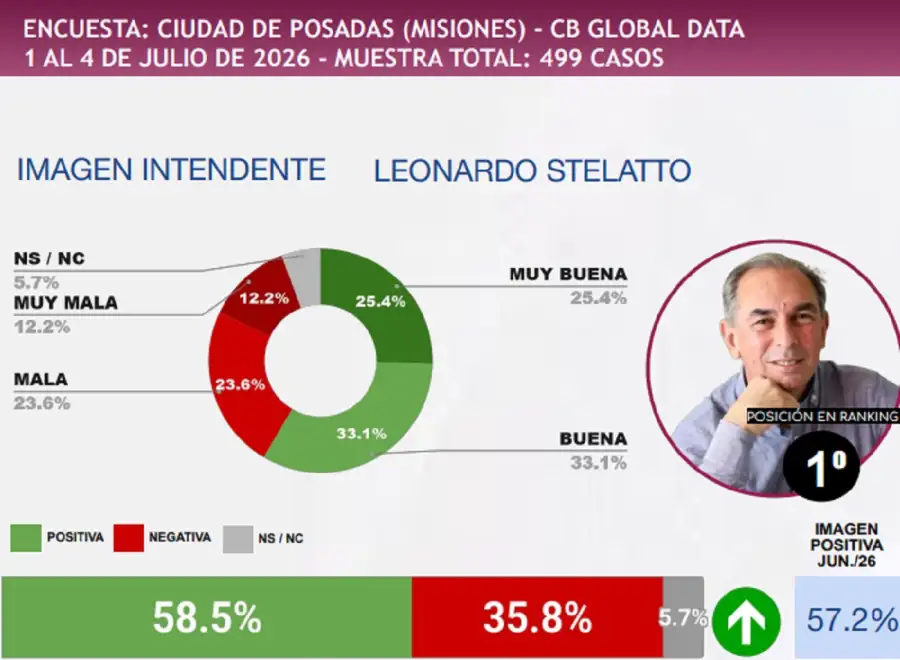 Encuesta Intentendes: Leonardo Stelatto