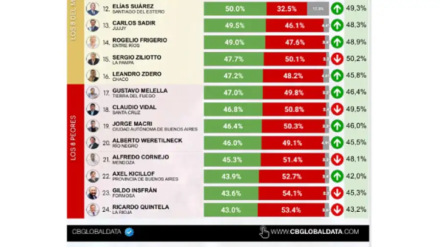 Ranking de Gobernadores - Julio 2026