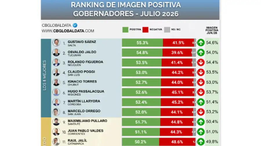 Ranking de Gobernadores - Julio 2026