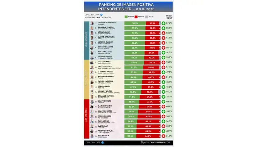 Ranking de Intendentes - Julio 2026