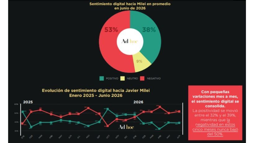Sentimiento digital hacia Milei