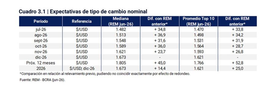 Tipo de cambio esperado para diciembre 2026. 