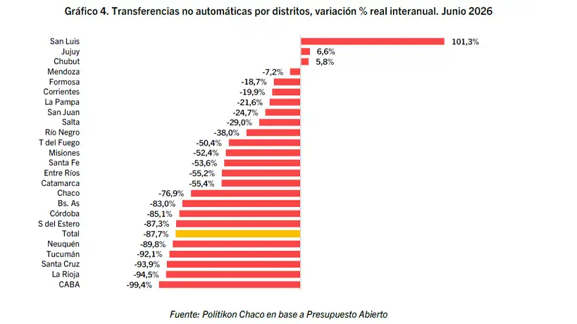 Distribución de ATN del gobierno nacional a la provincias
