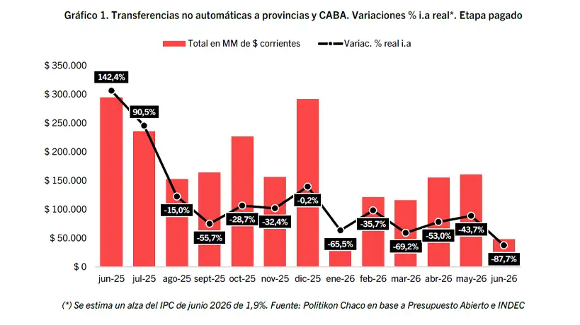 Evolución de la transferencias a las provincias