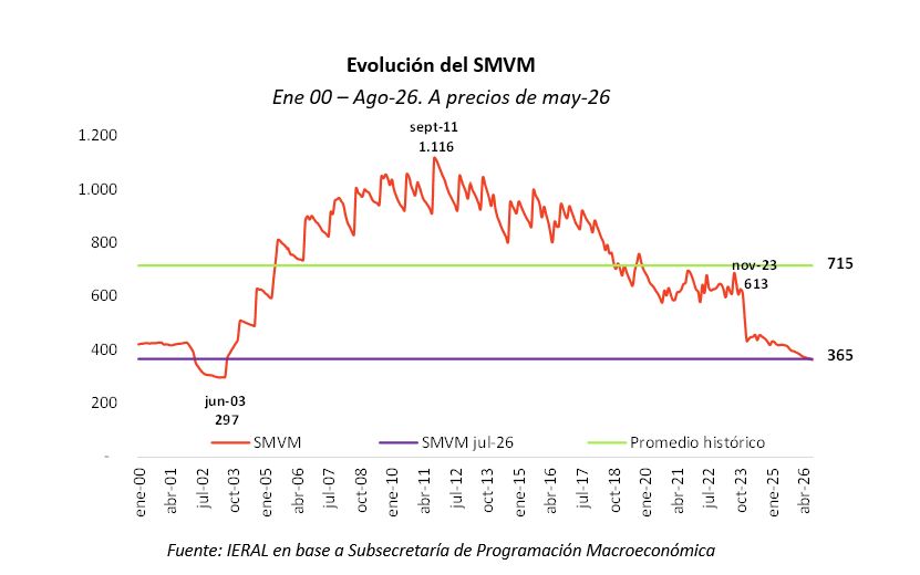 Evolución del SMVyM