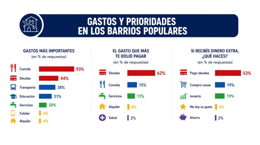 Gastos y prioridades en los barrios populares