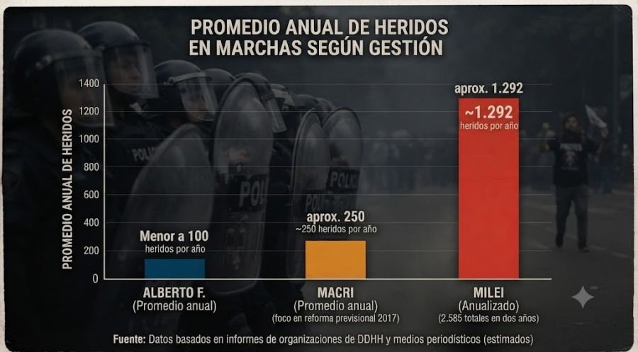 Gráfico comparativo sobre heridos en las marchas 