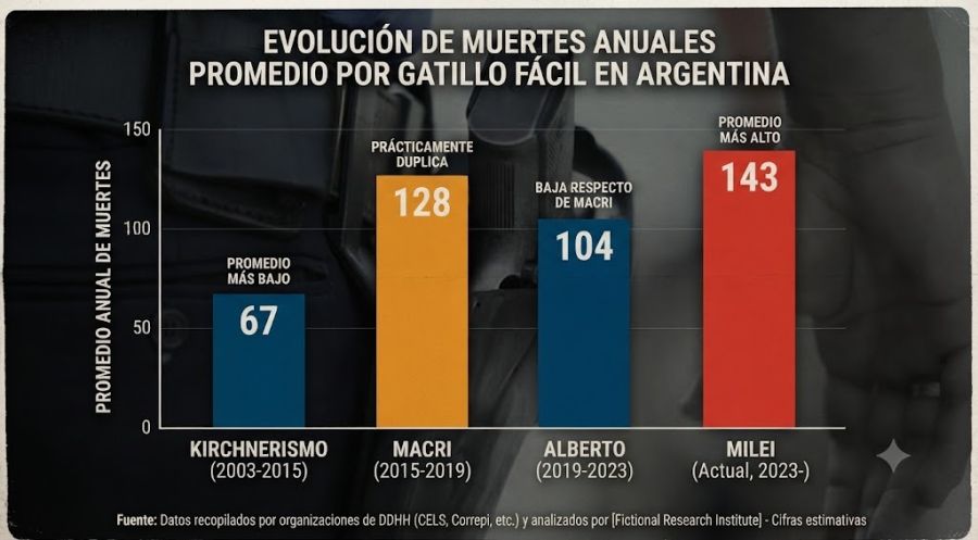 Gráfico de comparación de gatillo fácil