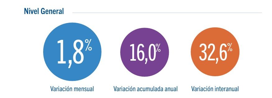 Inflación en la Ciudad de Buenos Aires mes de junio 2026.