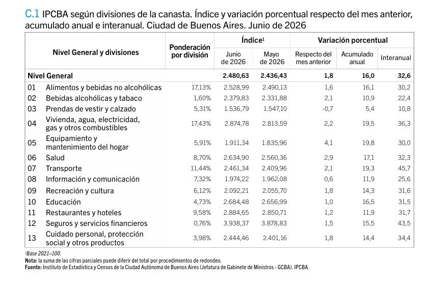 Inflación mes de junio CABA por sectores.
