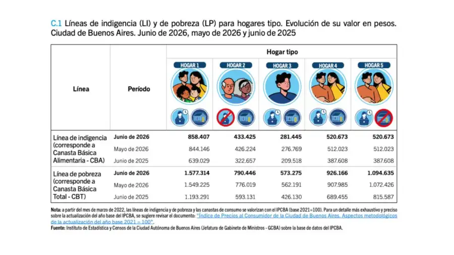 Líneas de pobreza e indigencia CABA