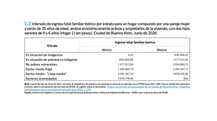 Líneas de pobreza e indigencia CABA