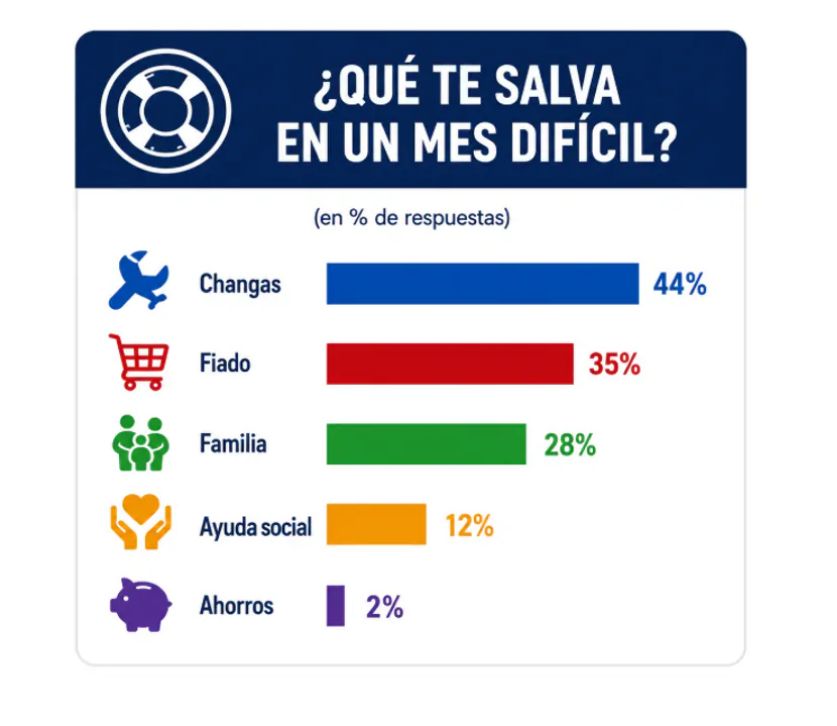 Qué te salva en un mes difícil