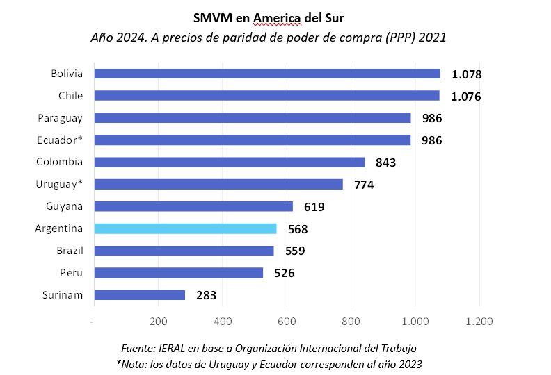 SMVyM en América del sur