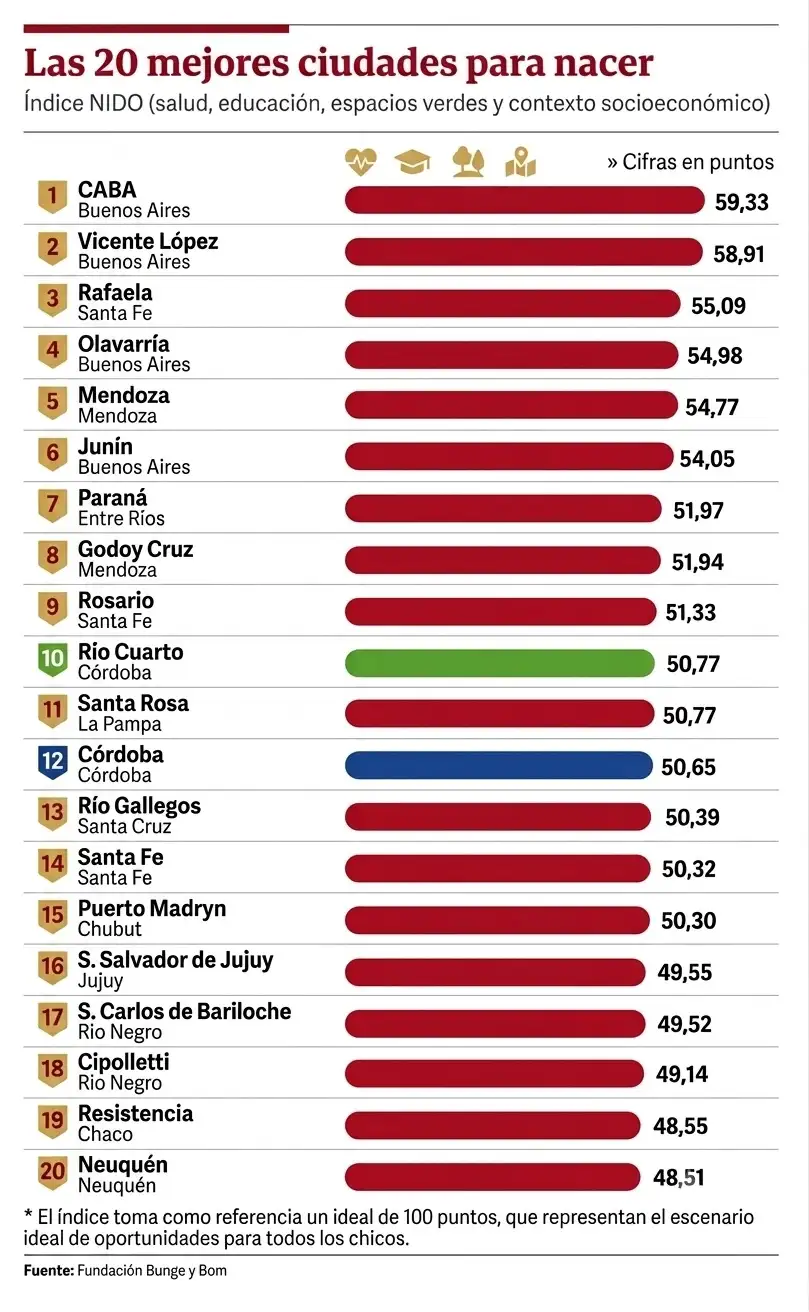 Ranking Nido con Córdoba y Río Cuarto