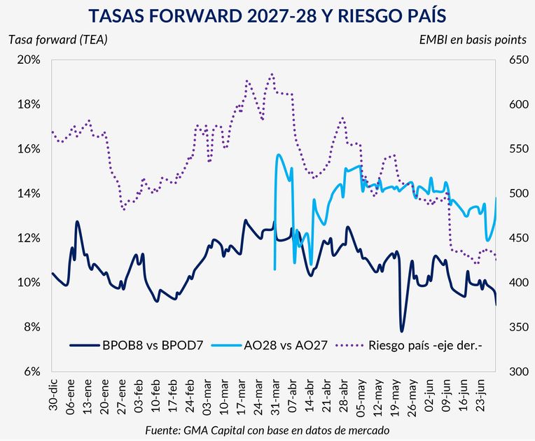 Tasas forward 27-28 y riesgo país