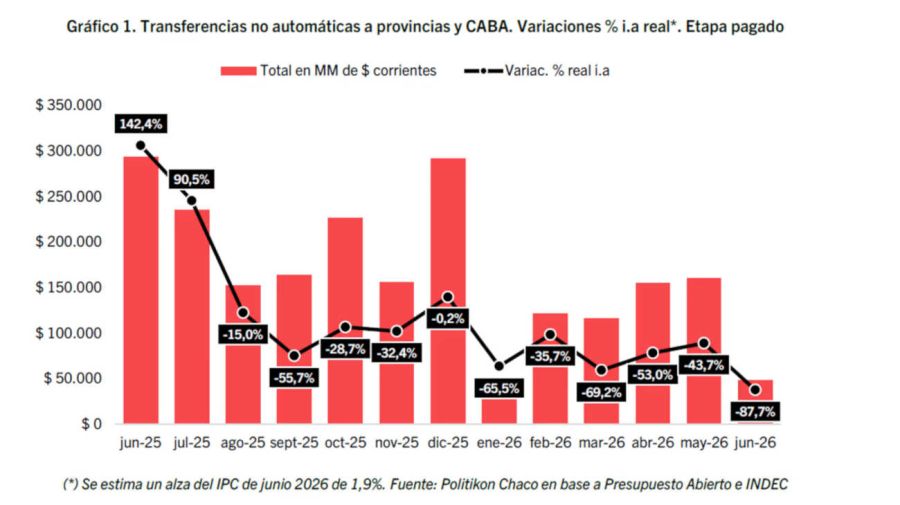 El Gobierno acentúa el recorte de fondos a las provincias 10072026