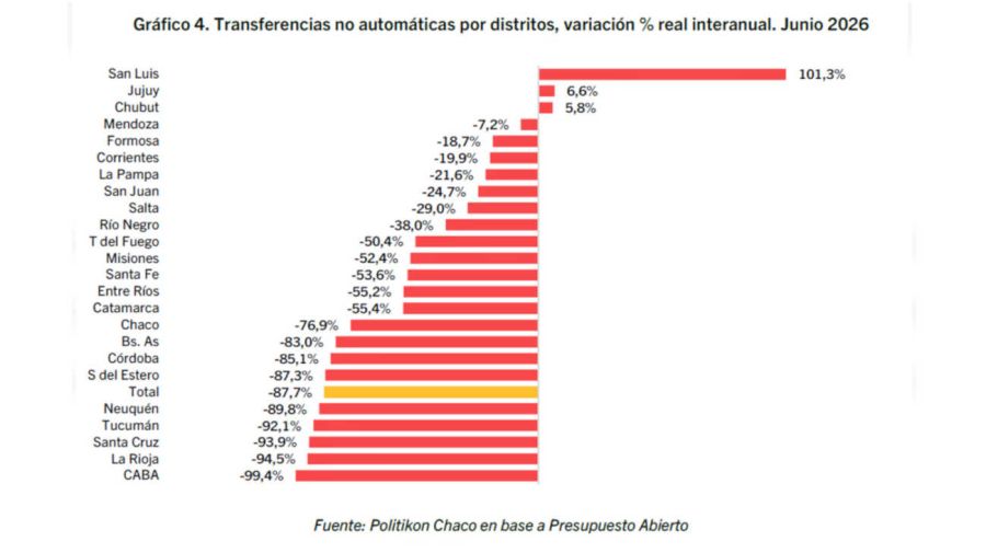 El Gobierno acentúa el recorte de fondos a las provincias 10072026