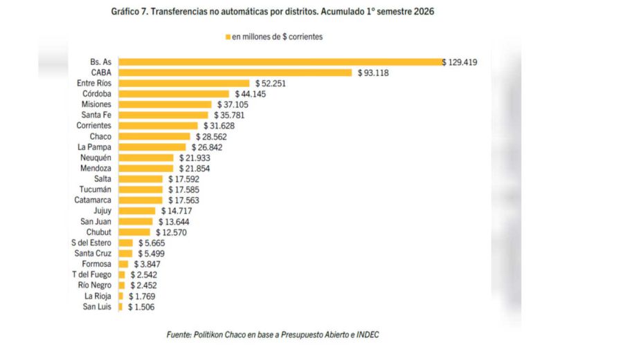 El Gobierno acentúa el recorte de fondos a las provincias 10072026