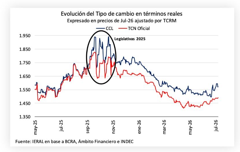 Evolución tipo de cambio en términos reales.