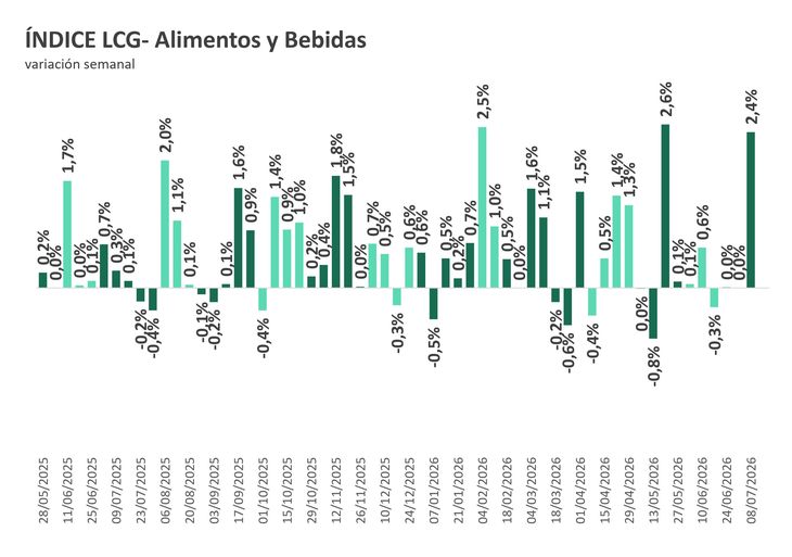 Índice alimentos y bebidas LCG
