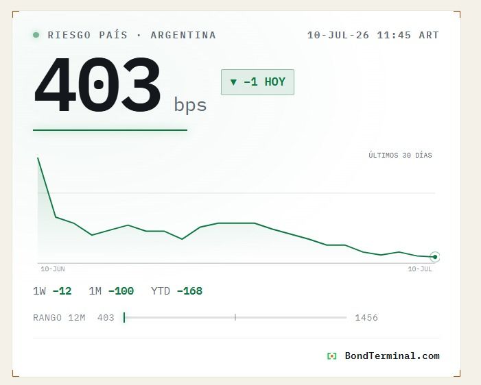 Riesgo país en 403 puntos básicos 10 de julio 2026. 