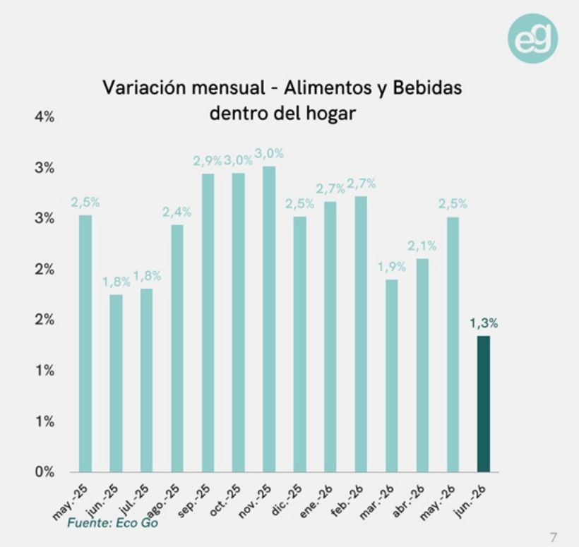 Variación semanal alimentos y bebidas EcoGo