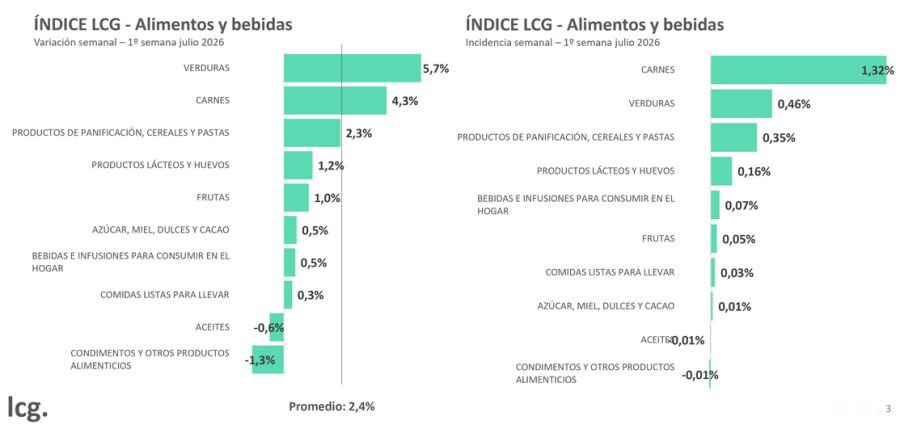 Variaciones alimentos y bebidas LCG