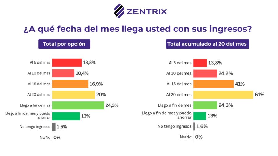A qué fecha del mes llega con sus ingresos. 