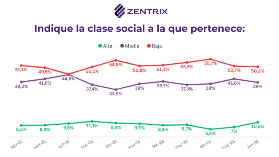 Autopercepción de Nivel Socioeconómico.