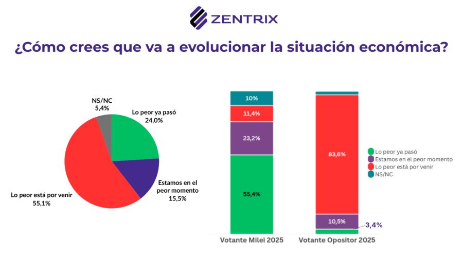 Cómo va a evolucionar la economía. 