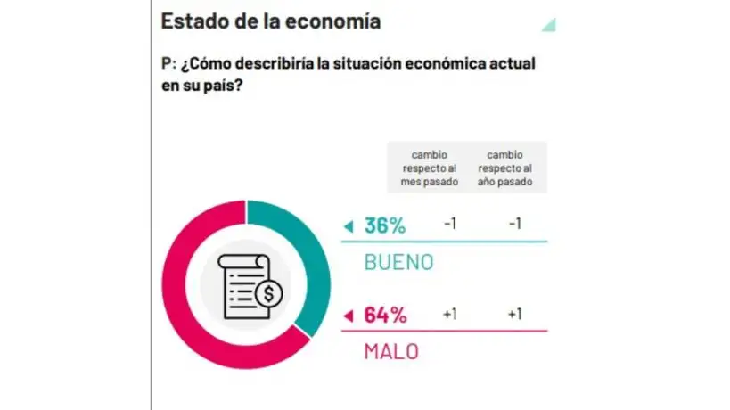 El 57% de los argentinos considera que el país va por el rumbo incorrecto