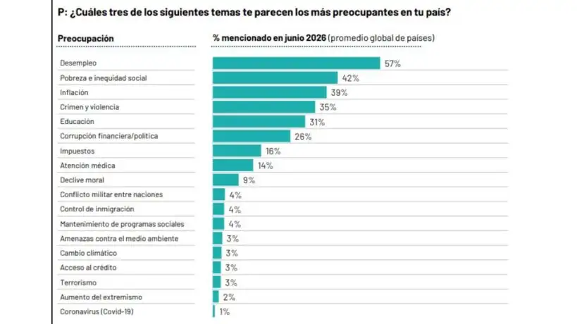 El 57% de los argentinos considera que el país va por el rumbo incorrecto