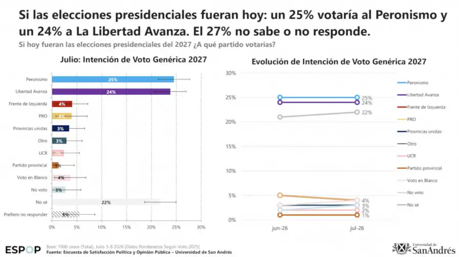 Encuesta de Satisfacción Política y Opinión Pública de la Universidad de San Andrés correspondiente a julio de 13072026