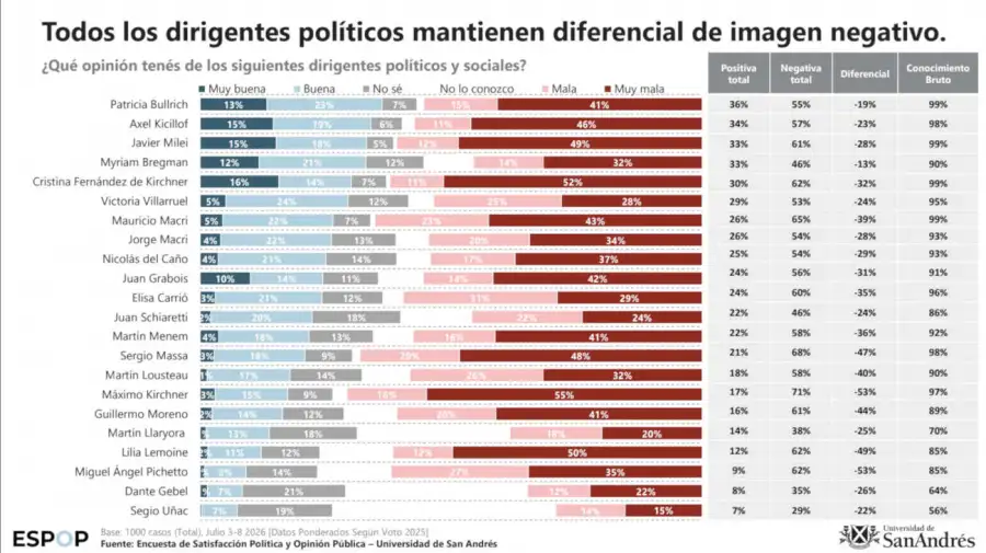 Encuesta de Satisfacción Política y Opinión Pública de la Universidad de San Andrés correspondiente a julio de 13072026